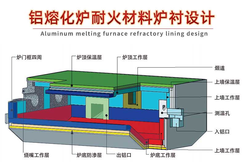 鋁熔鑄爐耐火材料爐襯設(shè)計