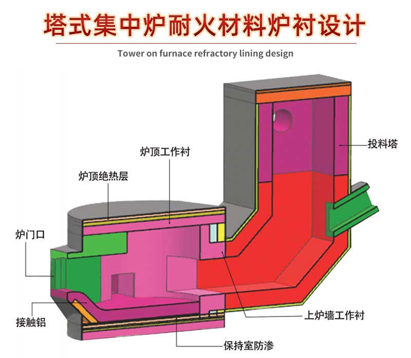 塔式集中爐耐火材料爐襯設(shè)計