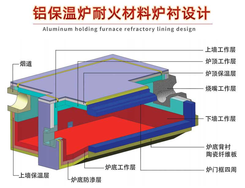 鋁保溫爐耐火材料爐襯設(shè)計