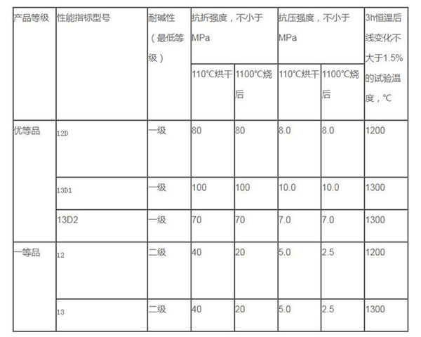 耐火耐堿澆注料物理化指標(biāo)