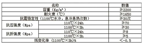 鋼纖維耐火澆注料理化指標(biāo)