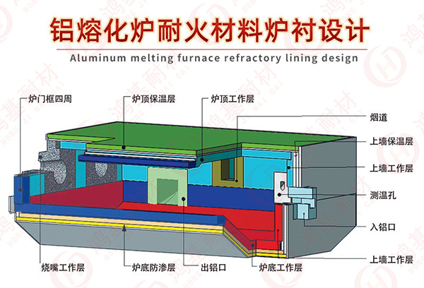 熔鋁爐爐體結(jié)構(gòu)