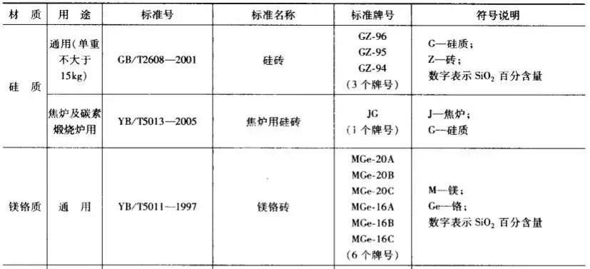 硅質(zhì)、鎂質(zhì)耐火磚牌號表