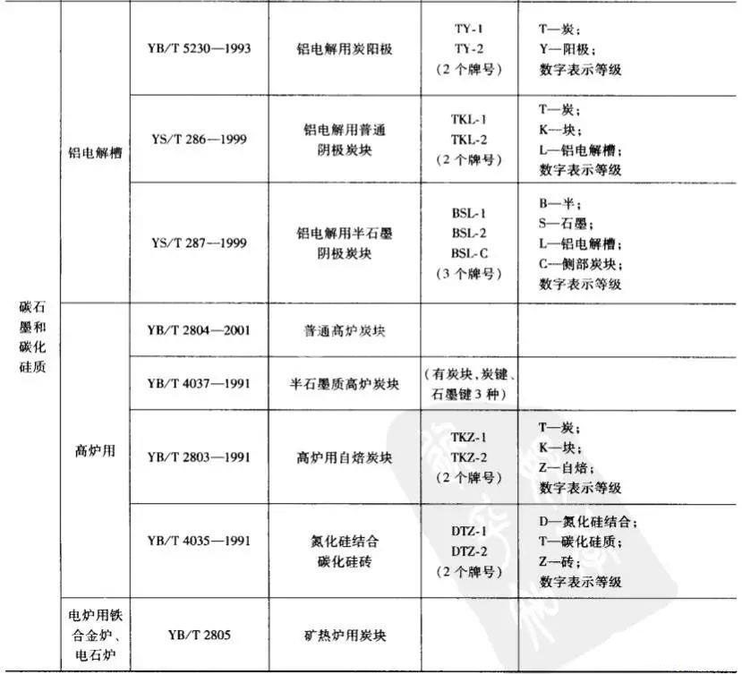 碳化硅質(zhì)耐火磚牌號一覽表