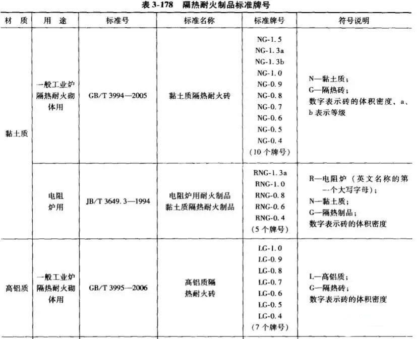 高鋁質(zhì)、黏土質(zhì)耐火磚牌號一覽表