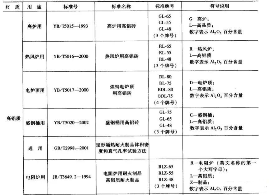 高鋁質(zhì)耐火磚牌號一覽表