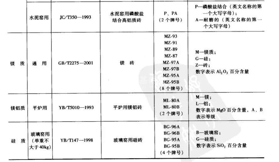 鎂質(zhì)耐火磚牌號一覽表